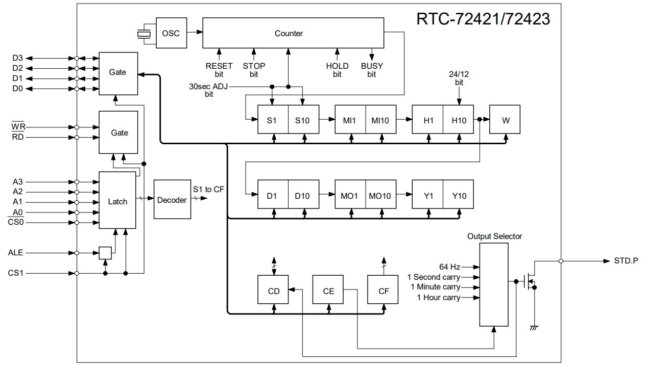 RTC-72423A0 PURE SN